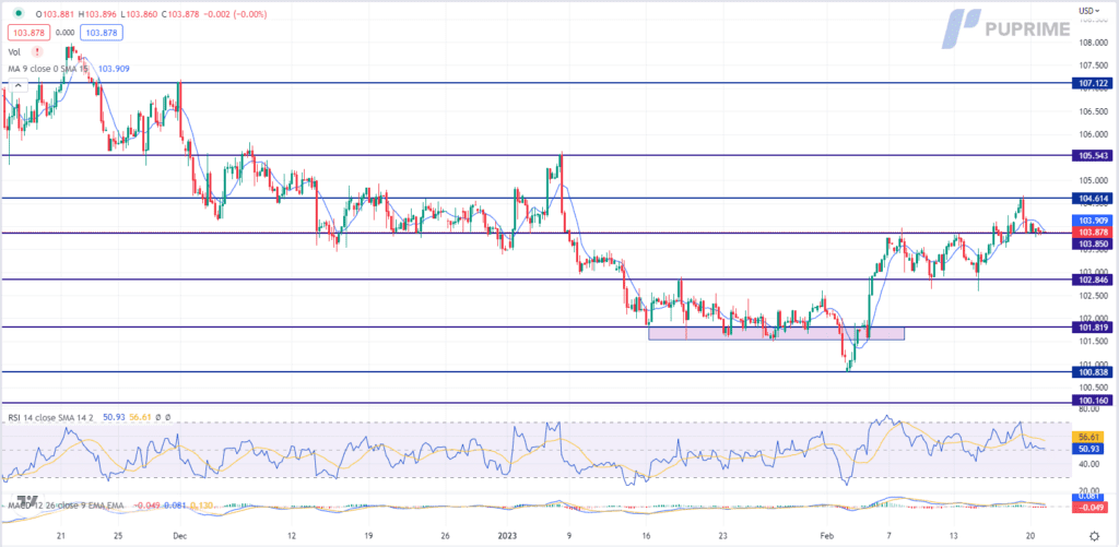dxy price chart 21 february 2023