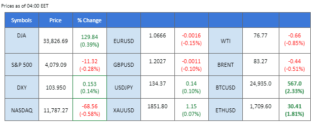 market overview 21 february 2023