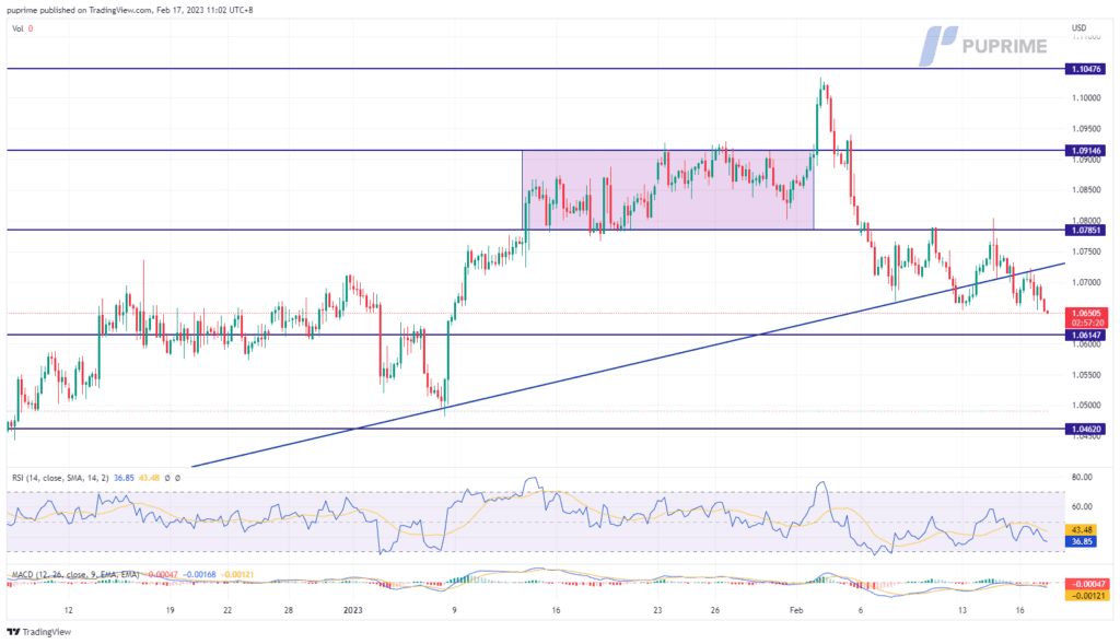 eur/usd price chart 17 february 2023