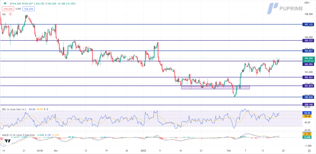 dxy price chart 17 february 2023