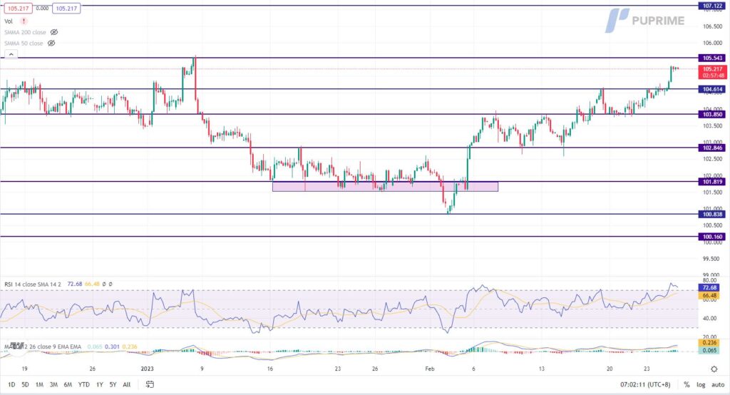 dxy price chart 27 february 2023