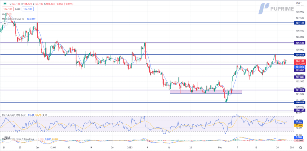 dxy price chart 22 february 2023
