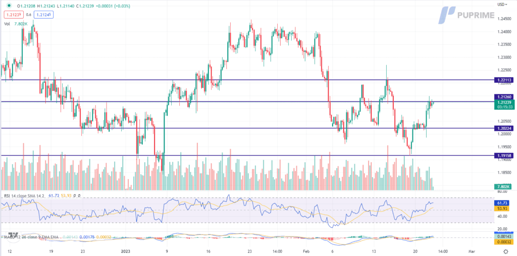 gbp/usd price chart 22 febraury 2023