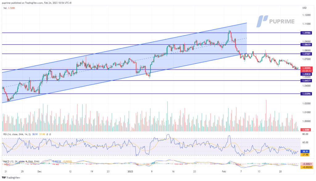 eur/usd price chart 24 february 2023