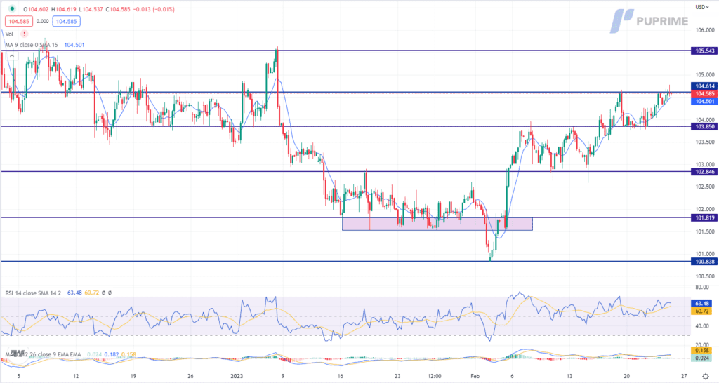 dxy price chart 24 february 2023