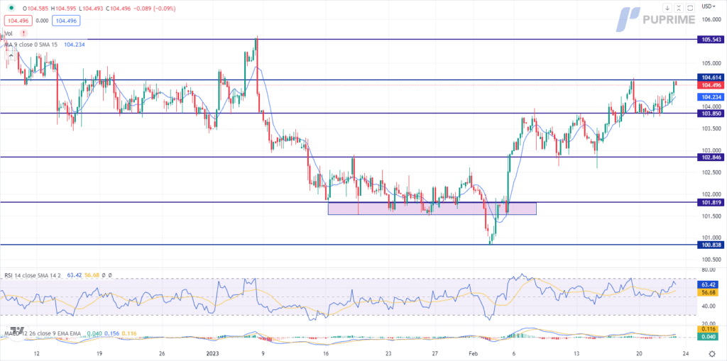 dxy price chart 23 february 2023