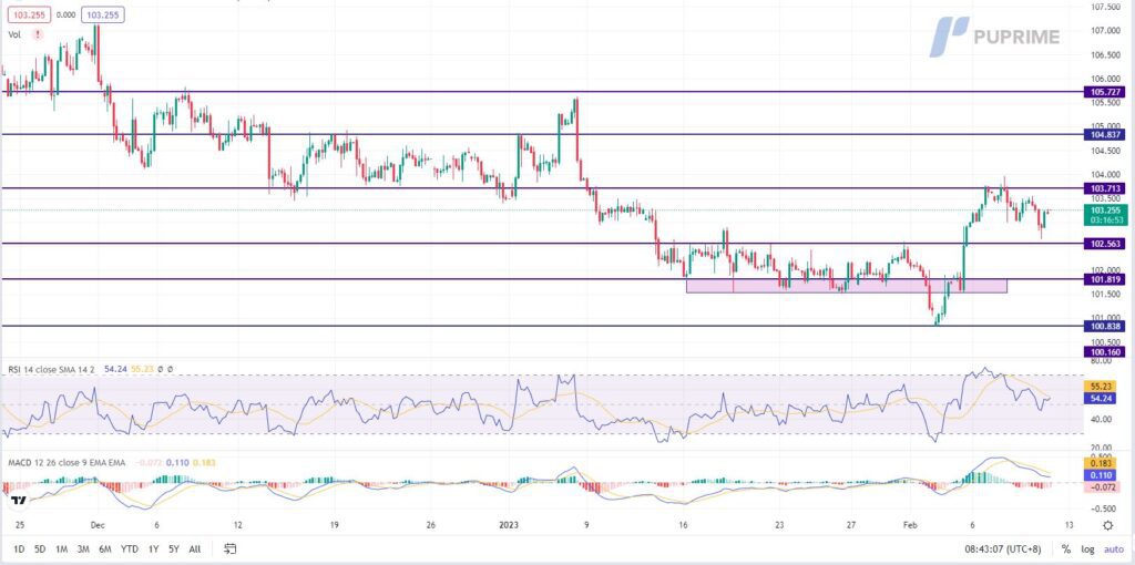 dxy price chart 10 february 2023