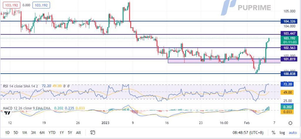 Market Movements DXY 2023/02/06