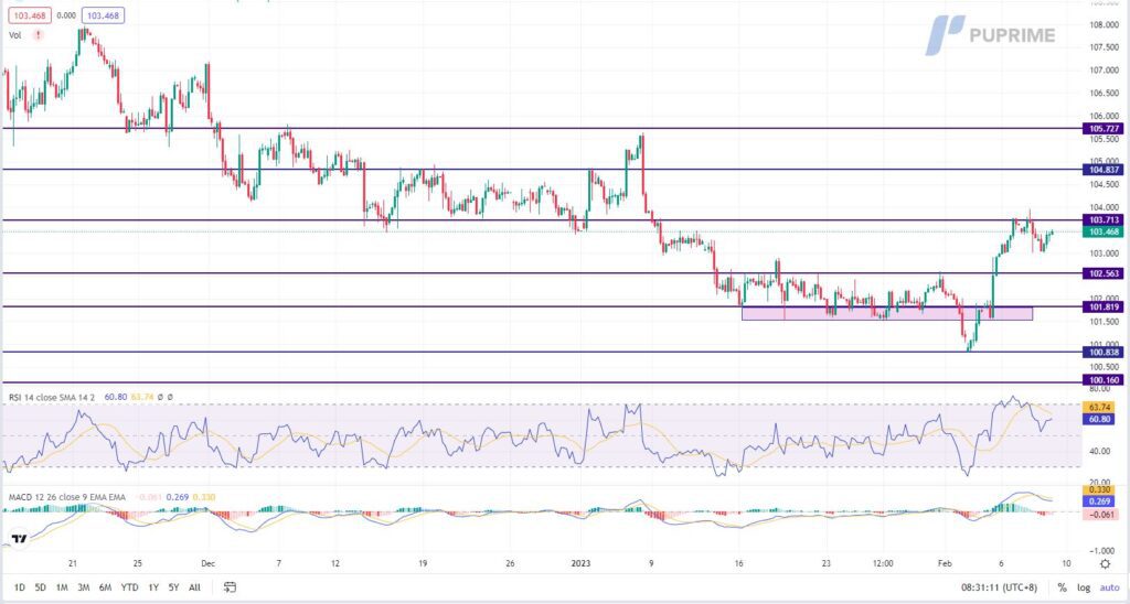 dxy price chart 9 february 2023