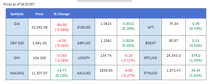 market overview 23 february 2023