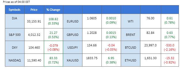 market overview 24 february 2023