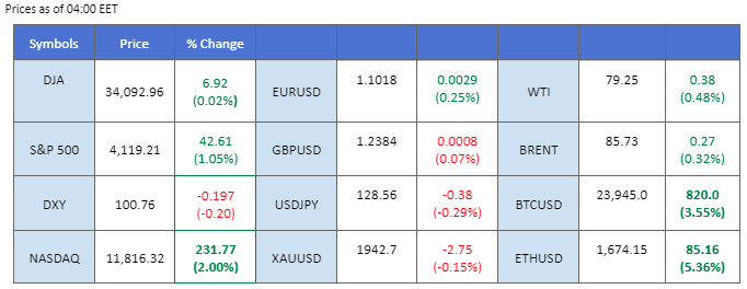 market movement price chart 2 february 2023