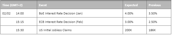 economic calendar 2 february 2023