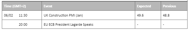Economic Calendar 2023/02/06