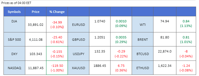 Market Overview Chart 2023/02/07