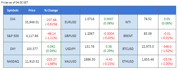 market overview chart 9 february 2023