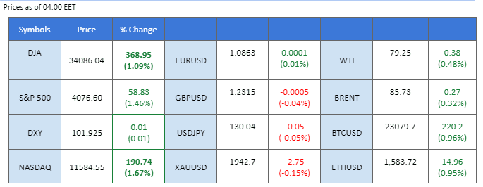 market movement price chart 1 february 2023