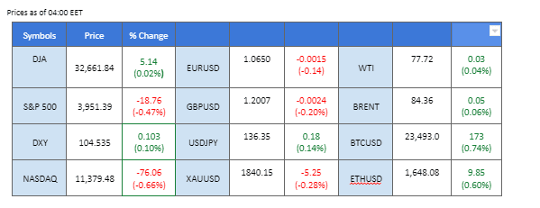 market overview price chart 2 march 2023