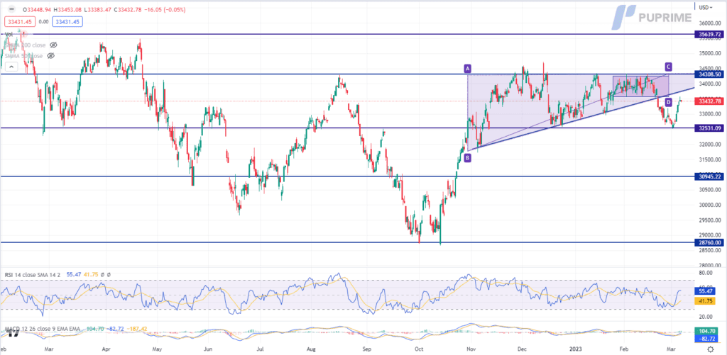 dow jones price chart 7 march 2023