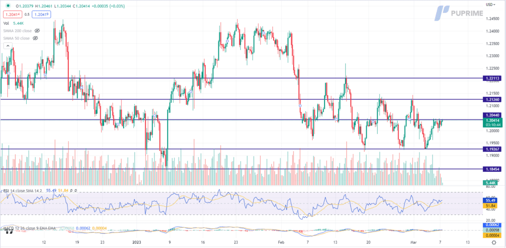 gbp/usd price chart 7 march 2023