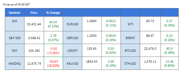 market overview price chart 7 march 2023