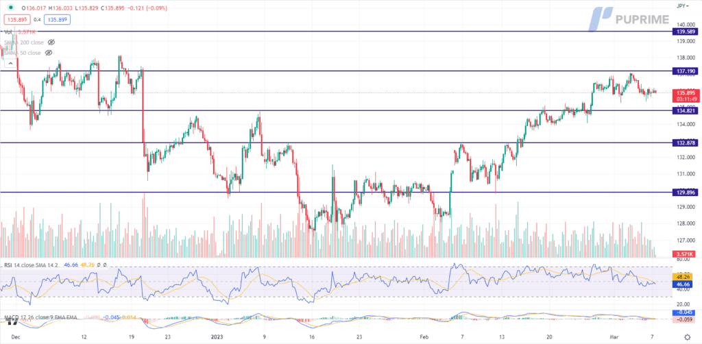 usdjpy price chart 7 march 2023