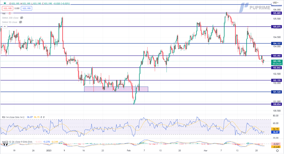 dxy price chart 22 march 2023