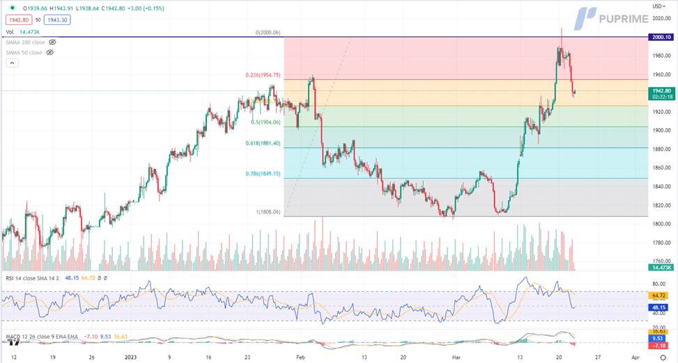 xau/usd gold price chart 22 march 2023