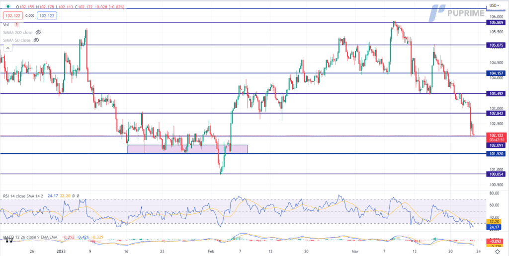 dxy price chart 23 march 2023