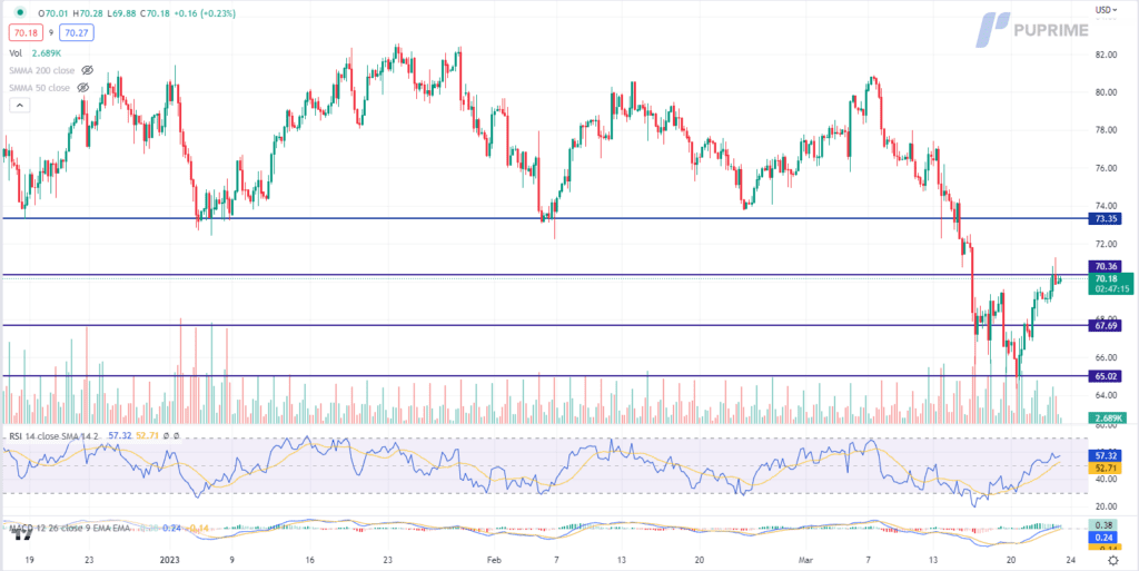 crude oil price chart 23 march 2023