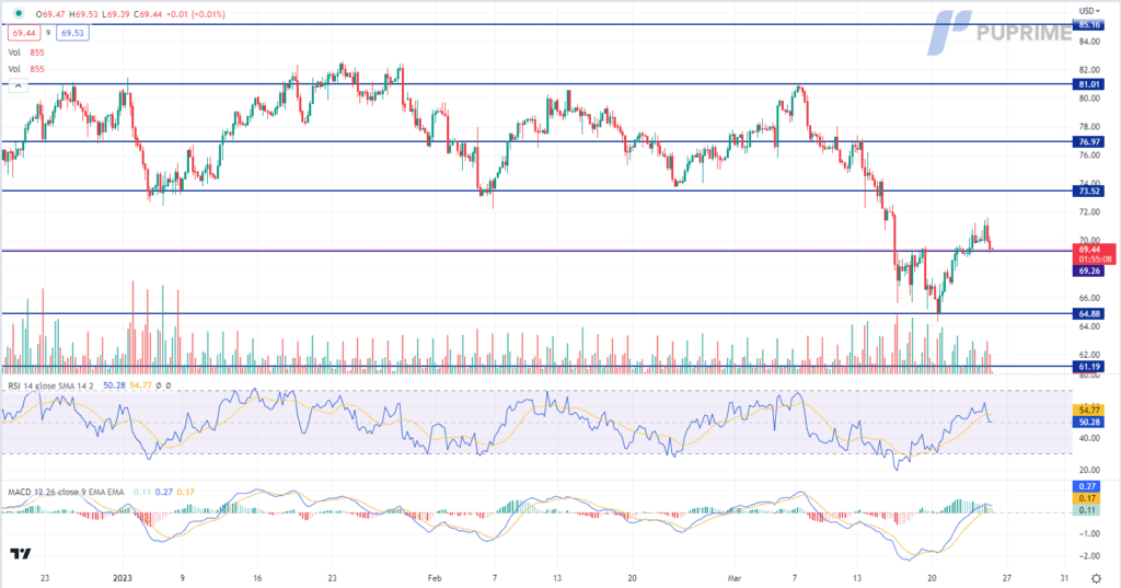 Crude oil price chart 24 march 2023