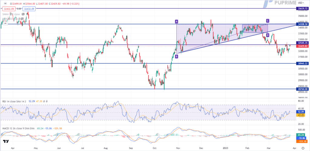 dow jones price chart 28 march 2023