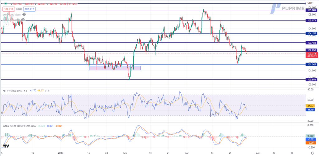 dxy price chart 28 march 2023