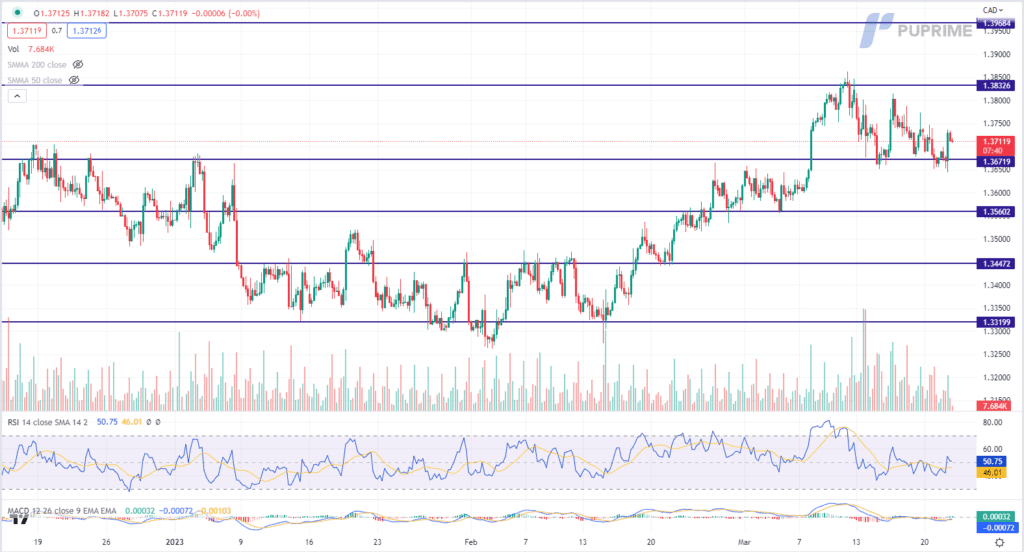 usd/cad price chart 22 march 2023