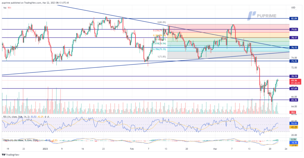 crude oil price chart 22 march 2023