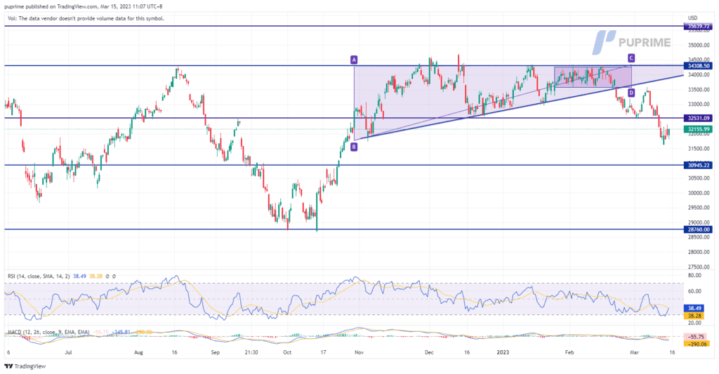 dow jones price chart 15 march 2023