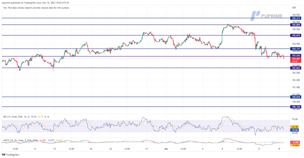 dxy price chart 15 march 2023
