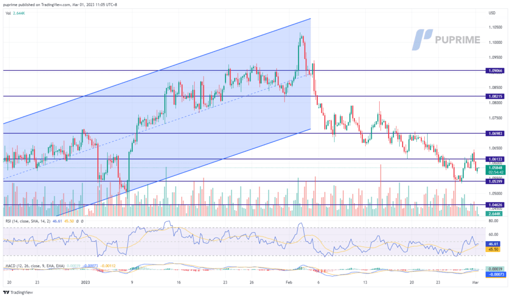 eur/usd price chart 1 march 2023