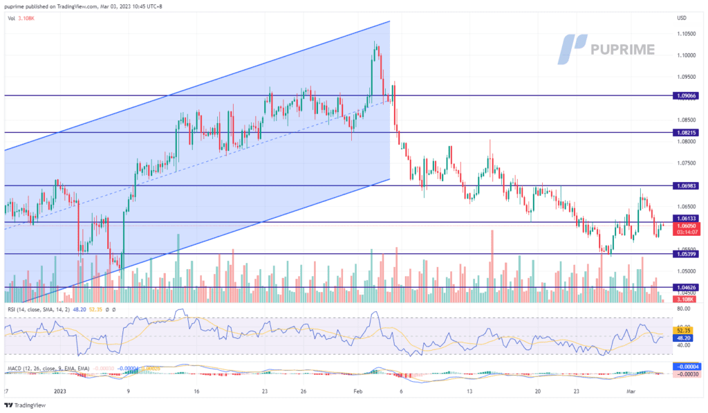 eur/usd price chart 3 march 2023