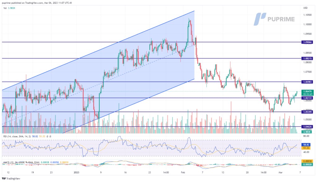 EUR/USD price chart 8 March 2023