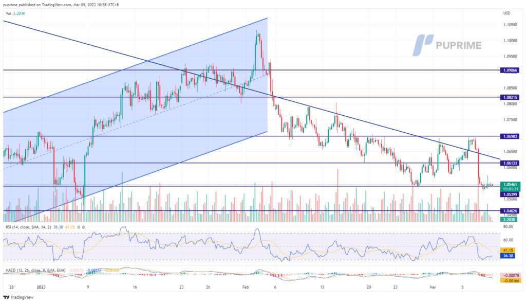 eur/usd price chart 9 march 2023