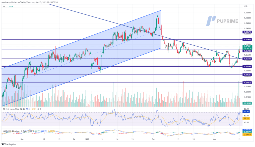 eur/usd price chart 13 march 2023