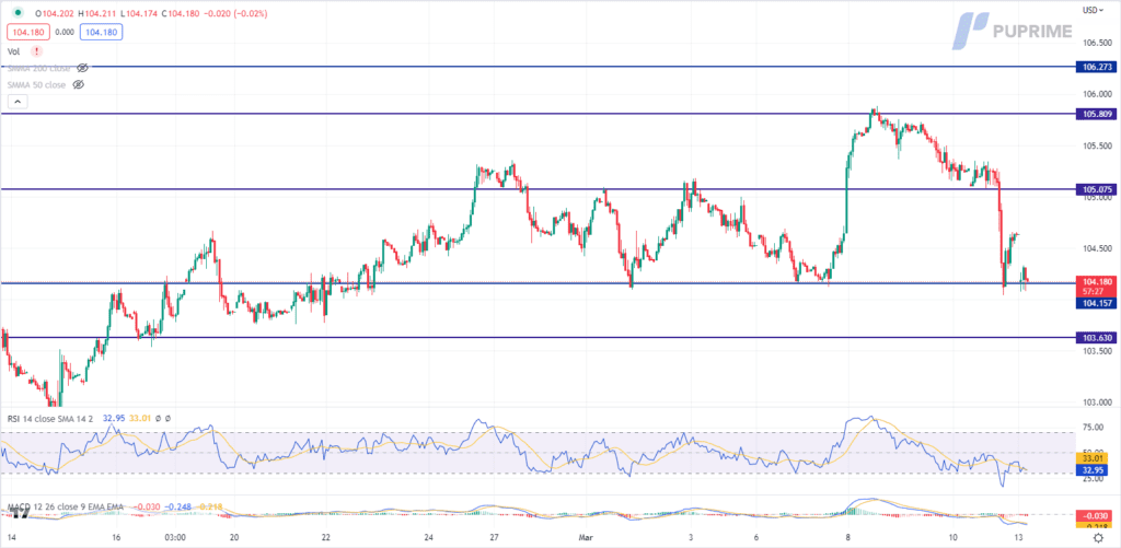 dxy price chart 13 march 2023