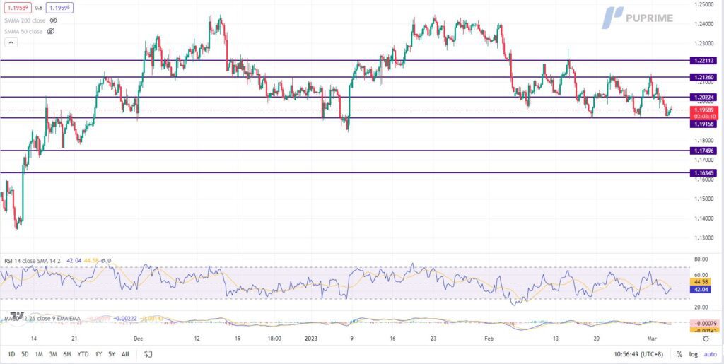 GBP/USD price chart 3 march 2023