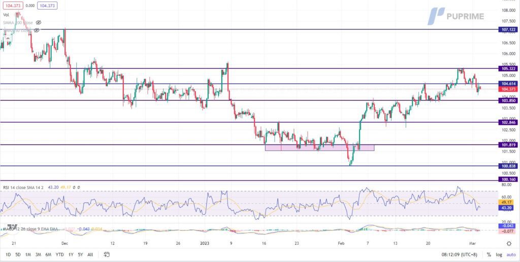 dxy price chart 2 march 2023