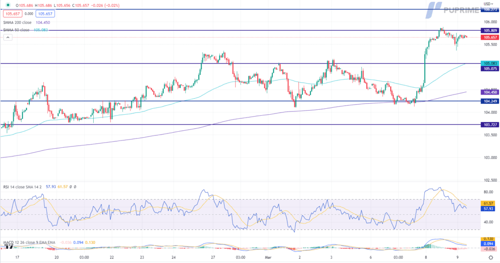 dxy price chart 9 march 2023