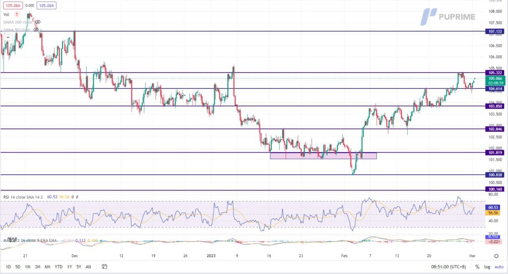 dxy price chart 1 march 2023