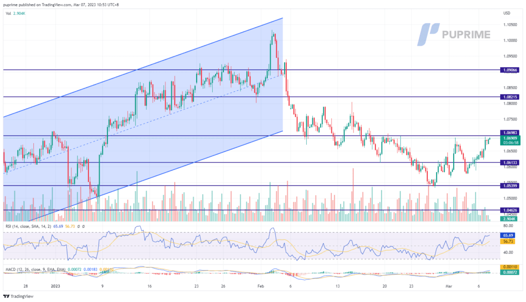 eur/usd price chart 7 March 2023