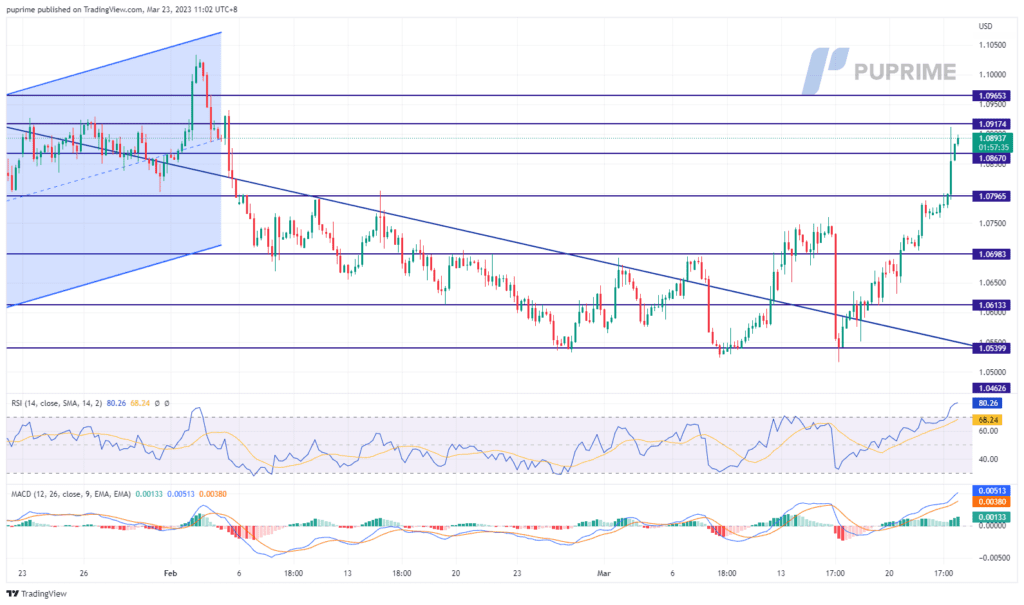 eur/usd price chart 23 march 2023