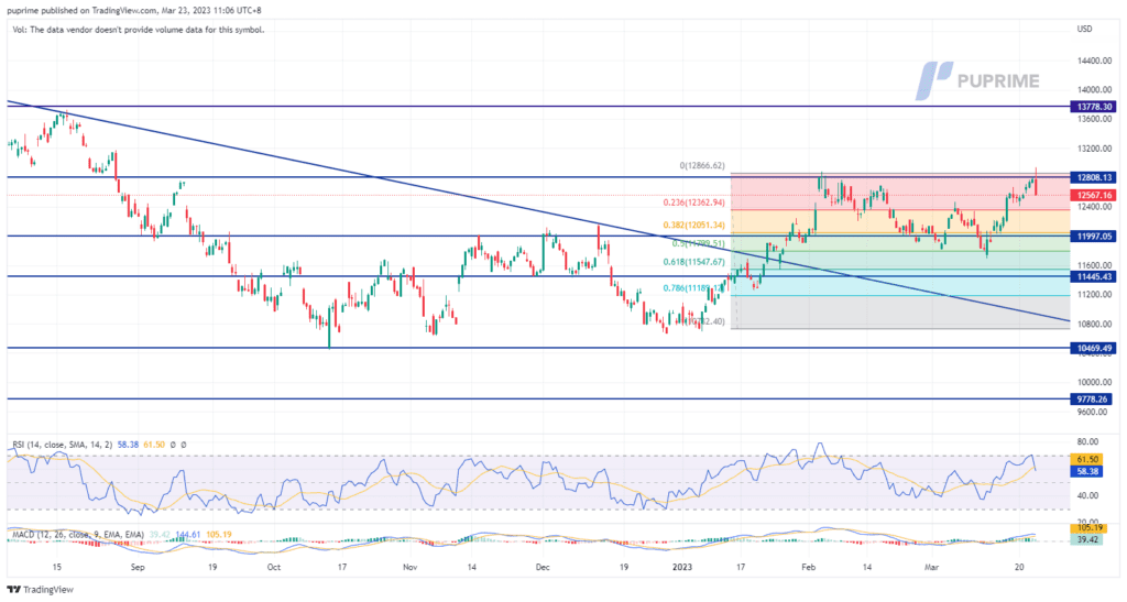 nasdaq price chart 23 march 2023